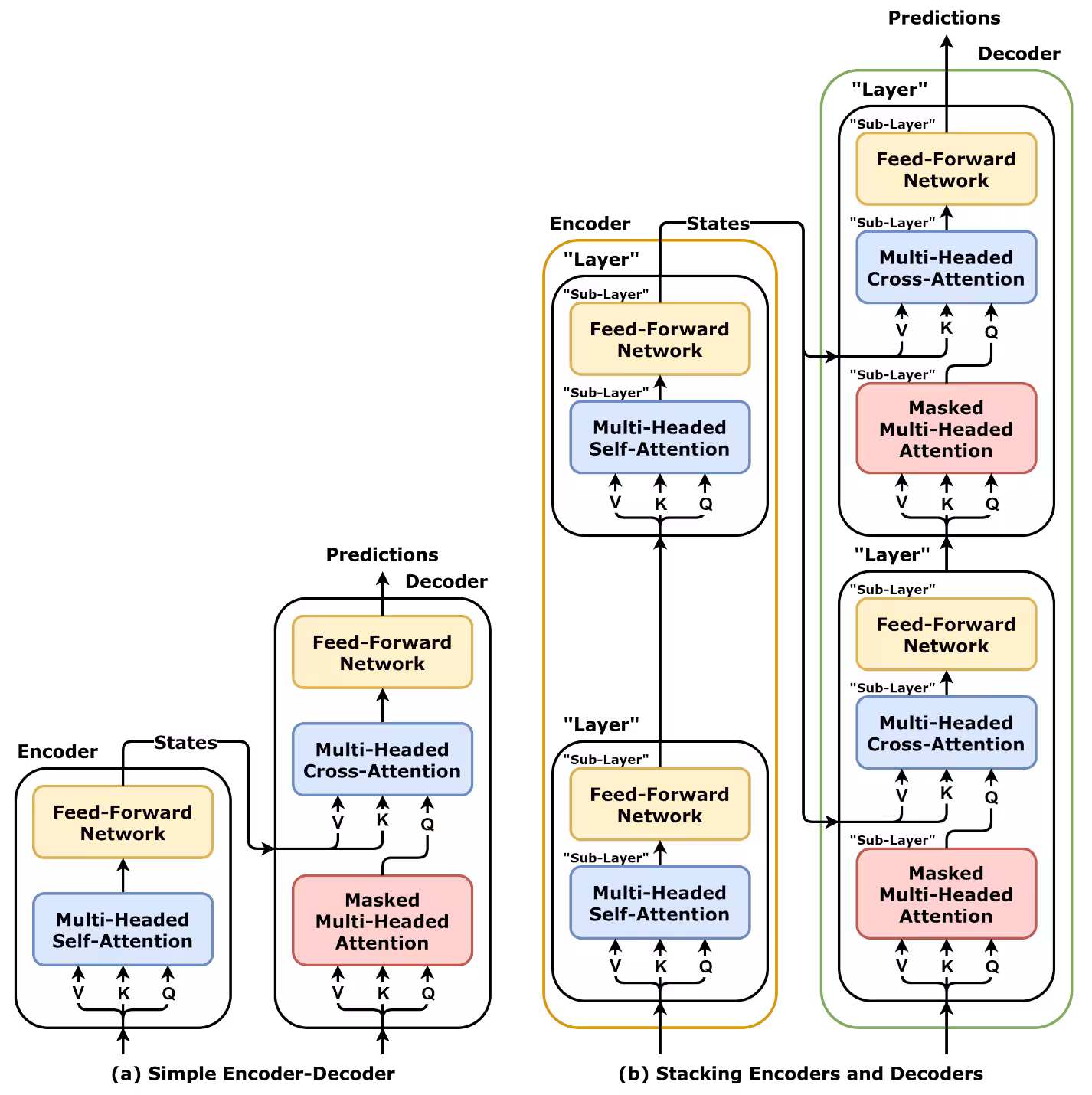 transformer architecture